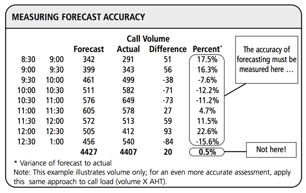 Measuring Forecast Accuracy Table