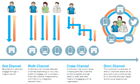 omni-channel growth