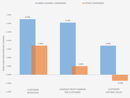 omni-channel growth